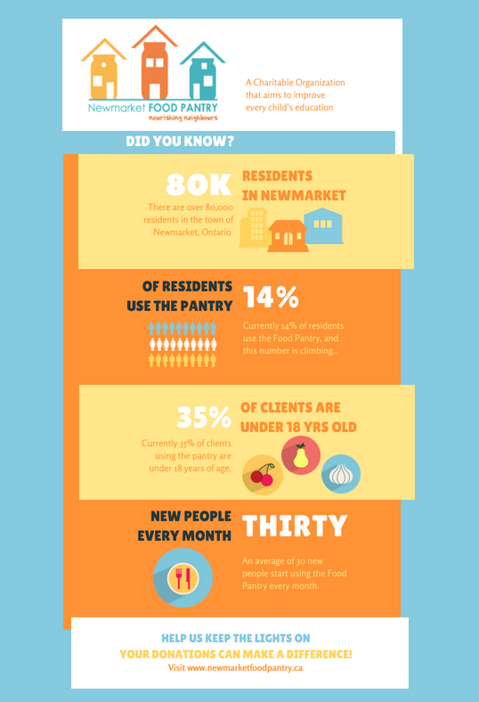 About - Newmarket Food Pantry
